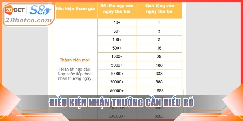 Điều kiện nhận thưởng cần hiểu rõ